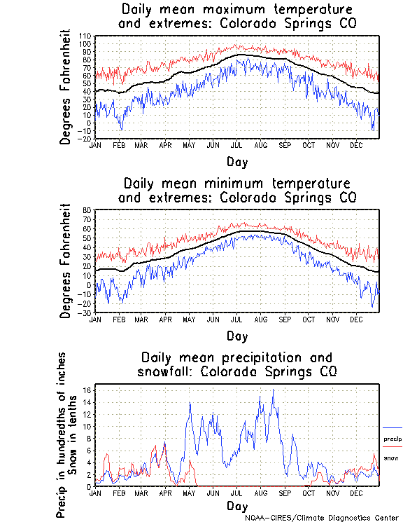 Colorado Springs, Colorado Annual Temperature Graph